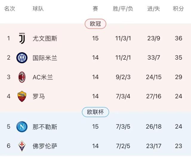 【观察】尤文放低姿态才能保强势，想夺冠还得练前锋